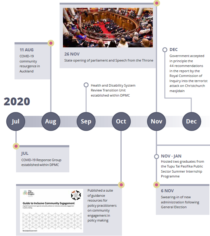 The year at a glance | Te tau kua hipa (June to December 2020)