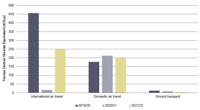 Total transport emissions (tCO2e) 2019/20 to 2021/22