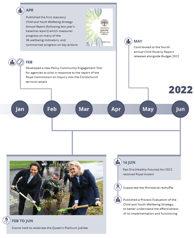 Our year at a glance | Te tau kua hipa (January to July 2022)