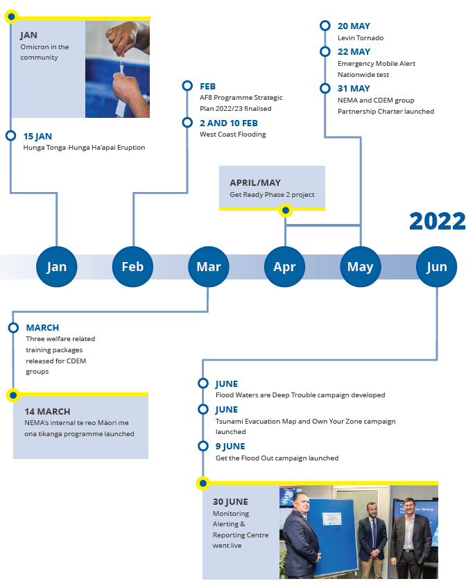 NEMA - The year at a glance | Te tau kua hipa (January to June 2022)
