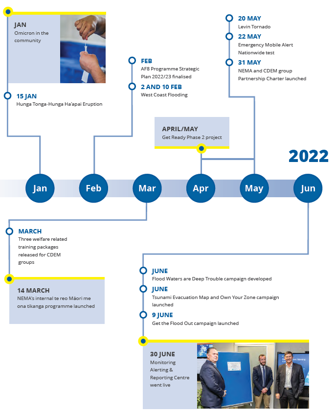  NEMA - The year at a glance | Te tau kua hipa (January to June 2022)