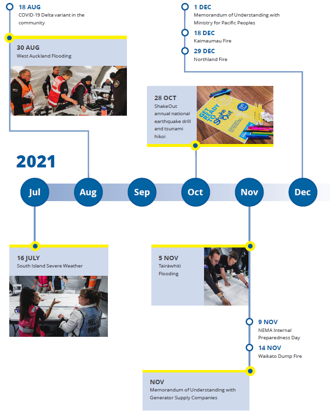 NEMA - The year at a glance | Te tau kua hipa (July to December 2021)