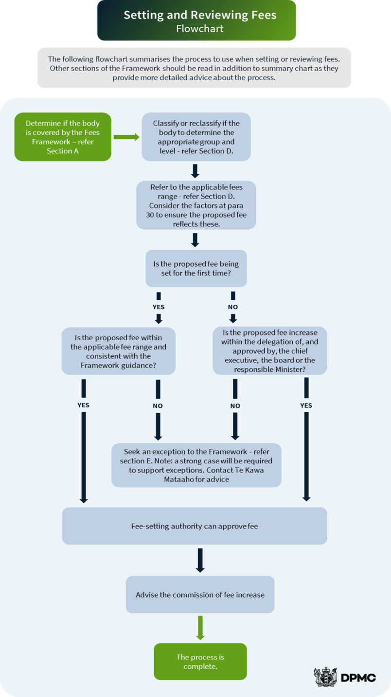 Setting and Reviewing Fees - Flowchart