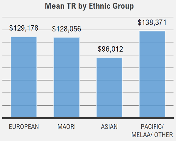 DPMC 2023 Kai Toipoto - Figure 4 - Average pay by ethnicity