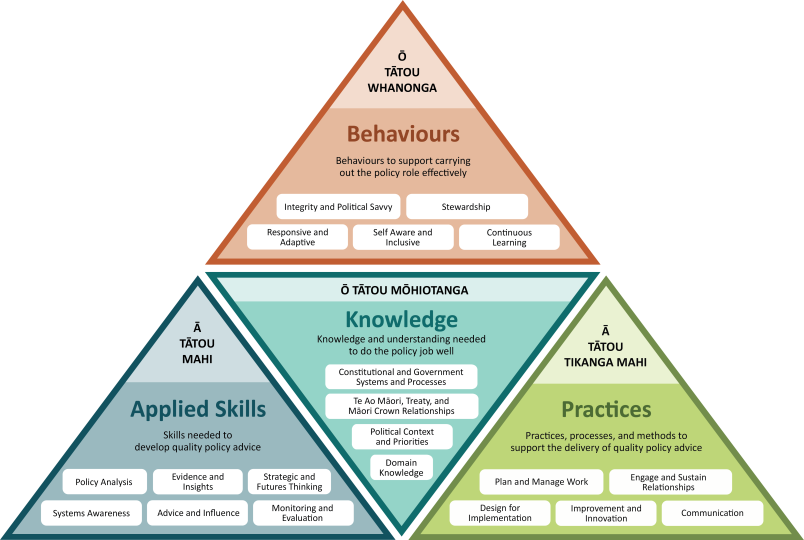 The Policy Skills Framework sets out the knowledge, applied skills, practices, and behaviours required of policy practitioners to produce quality policy advice.
