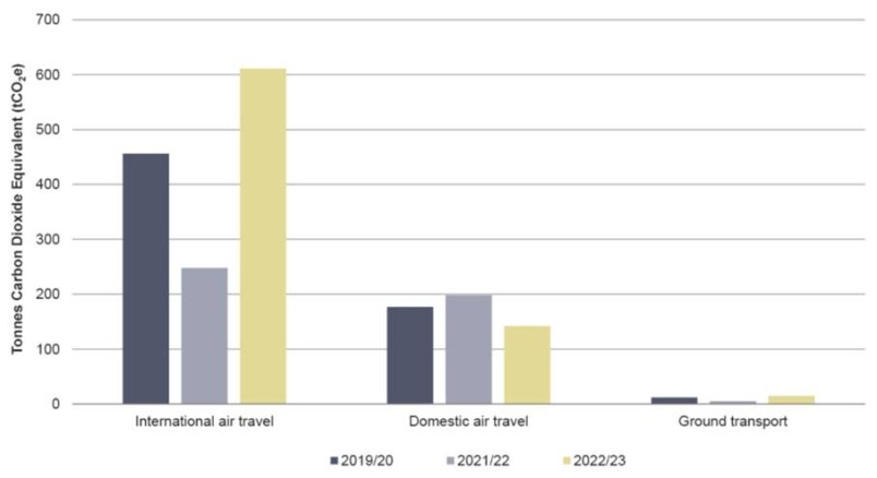 Total transportation emissions (tCO2e) 2021/22 to 2022/23 - DPMC