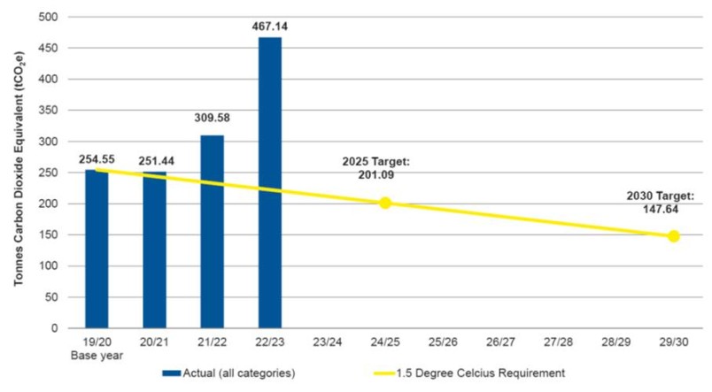 Total annual emissions and their source - NEMA