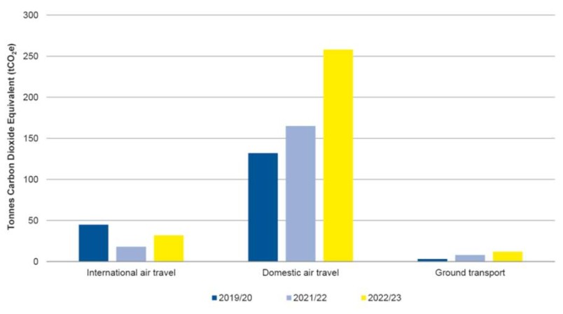 Total transportation emissions (tCO2e) 2021/22 to 2022/23 - NEMA