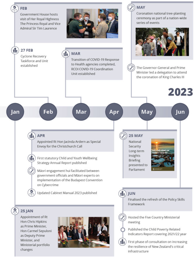 Our year at a glance | Te tau kua hipa - January to June 2023