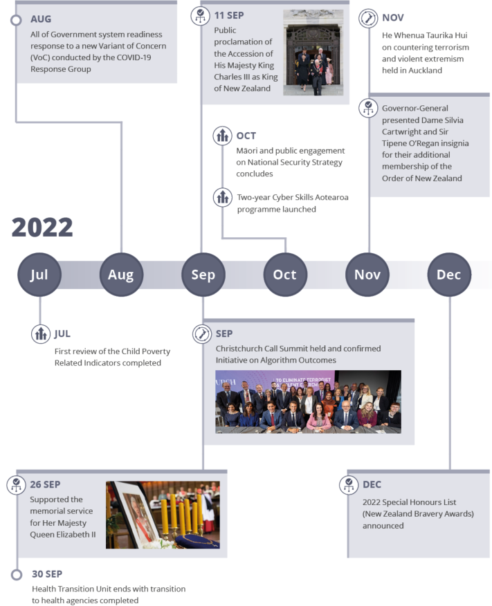 Our year at a glance | Te tau kua hipa - July to December 2022