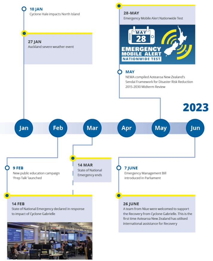 The year at a glance | Te tau kua hipa - NEMA - January to June 2023