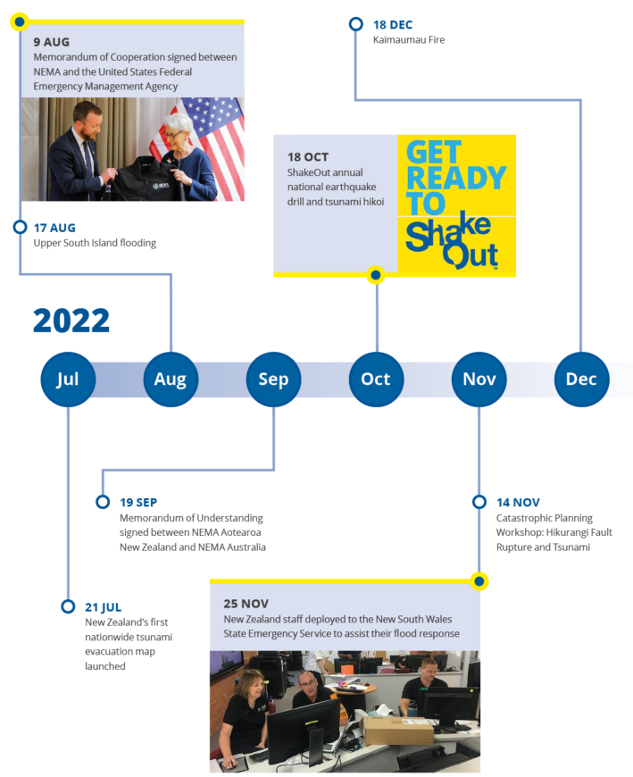 The year at a glance | Te tau kua hipa - NEMA - July to December 2022