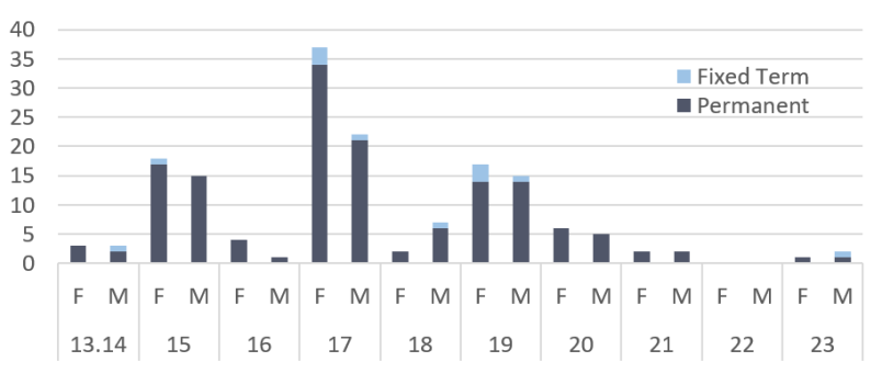 NEMA Demographics - Structure of NEMA by grade