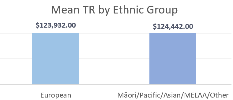 Average pay by ethnicity - Mean TR by Ethnic Group