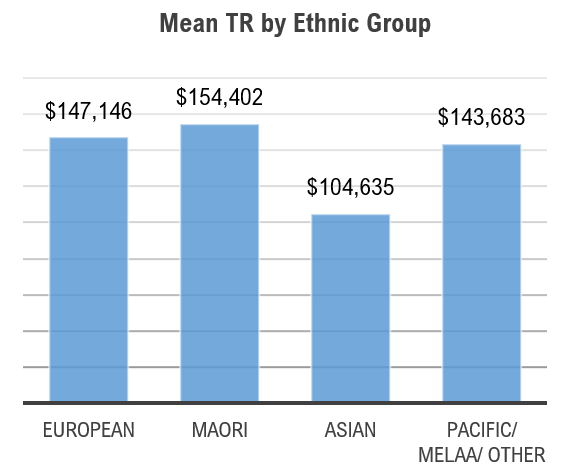 DPMC 2024 Kia Toipoto - Average pay by ethnicity