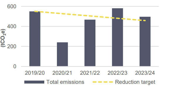 Total annual CO2 emmissions for DPMC, excluding Government house