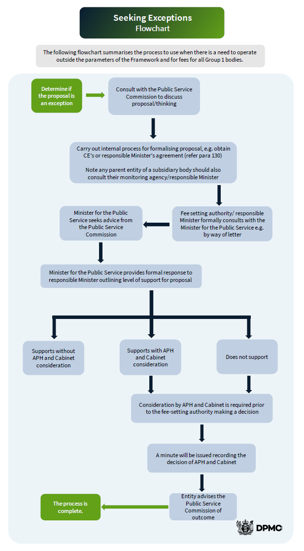 CO (25) 2 - Seeking Exceptions Flowchart