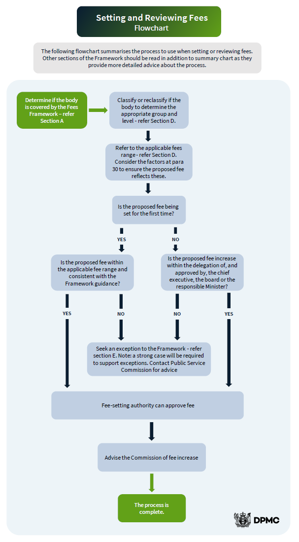 CO (25) 2 - Setting and Reviewing Fees Flowchart