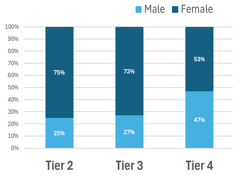 DEI Plan 2025/26 - Gender balanced leadership