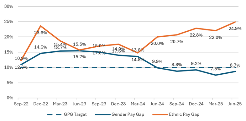 DEI Plan 2025/26 - Gender and Ethnic Pay Gap September 2022 to June 2025