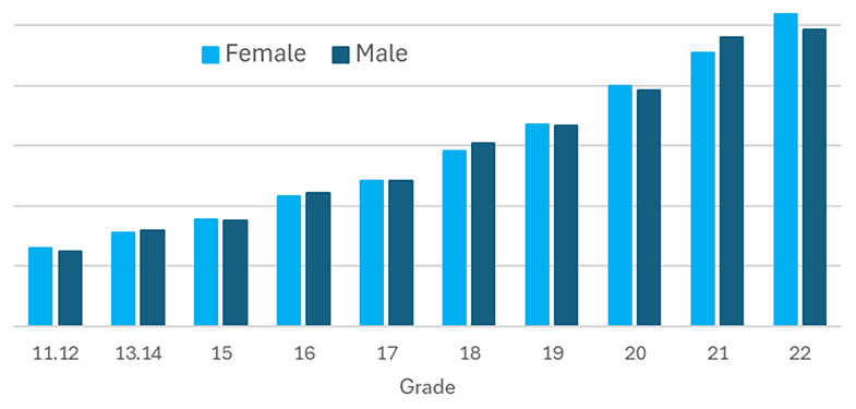 DEI Plan 2025/26 - Mean total remuneration by pay grade and gender for permanent staff - June 2025