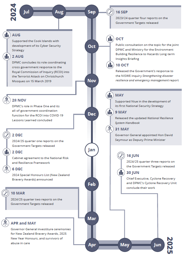 DPMC 2025 Annual Report - Our year at a glance