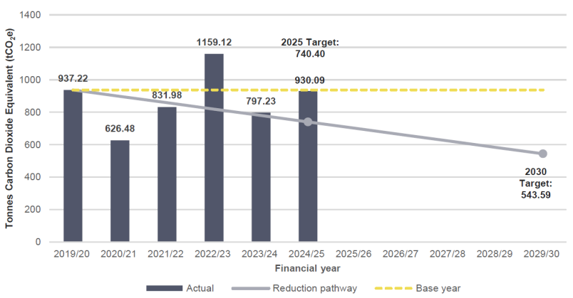 DPMC 2025 Annual Report - Total annual emissions
