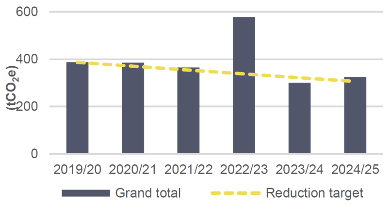 DPMC 2025 Annual Report - Total annual emissions: Government House (GH)