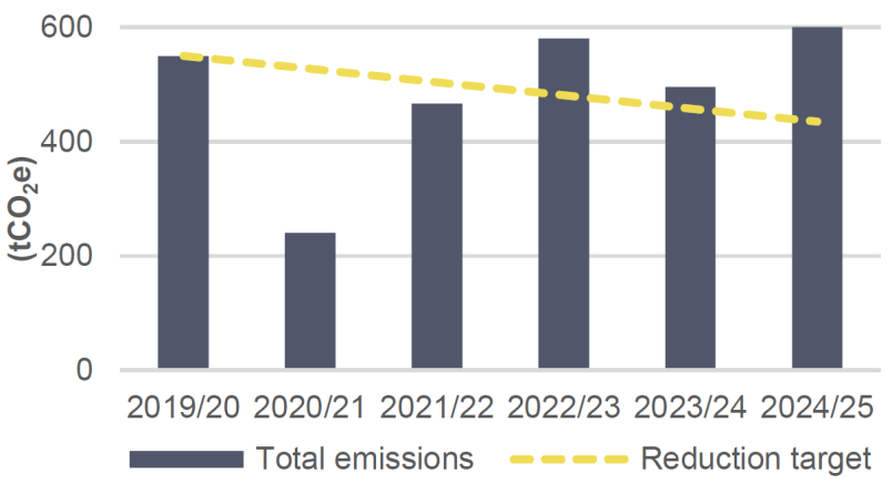 DPMC 2025 Annual Report - Total annual emissions: DPMC ex-GH