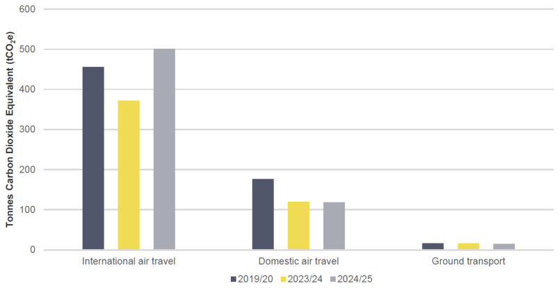 DPMC 2025 Annual Report - Total transportation emissions (tCO2 e) 2024/25 compared to base year and prior year