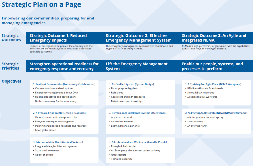 NEMA 2025 Annual Report - Strategic Plan on a Page