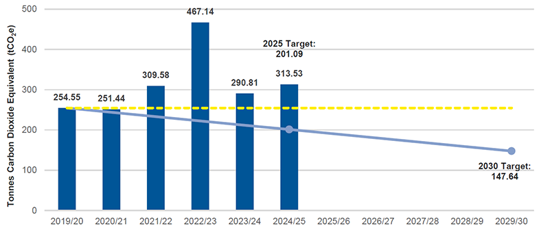 NEMA 2025 Annual Report - Total annual emissions and their source