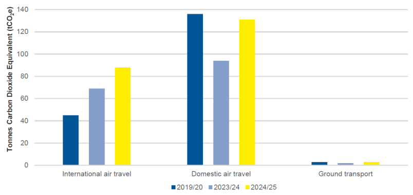 NEMA 2025 Annual Report - Total transportation emissions (tCO2 e) 2024/25 compared to base year and prior year