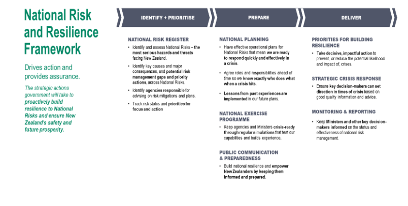 Figure 2. The National Risk and resilience framework. A diagram of the key strategic actions sthat will be taken across the system to build resilience to National Risks