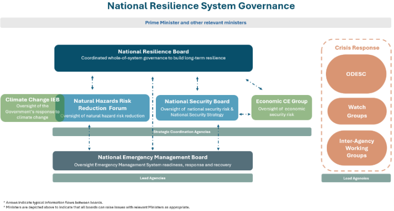 Figure 3. National Resilience SYSTEM governance boards. A diagram of the interactions between the Governance undits described in the text.