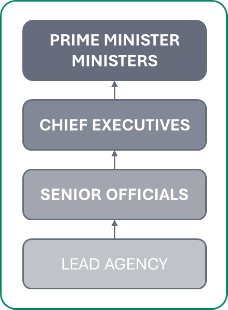 Figure 4. Escalated decision-making during&nbsp;CRISIS response.  Showing upward progression from Lead Agency through Seniour Officials, Chief Executives, to the Prime Minister and Ministers