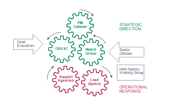 Cog/Clockwork Diagramme of ODESC system components, showing broadly how they interact