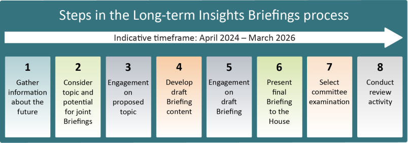 Steps in the Long-term Insights Briefings process
